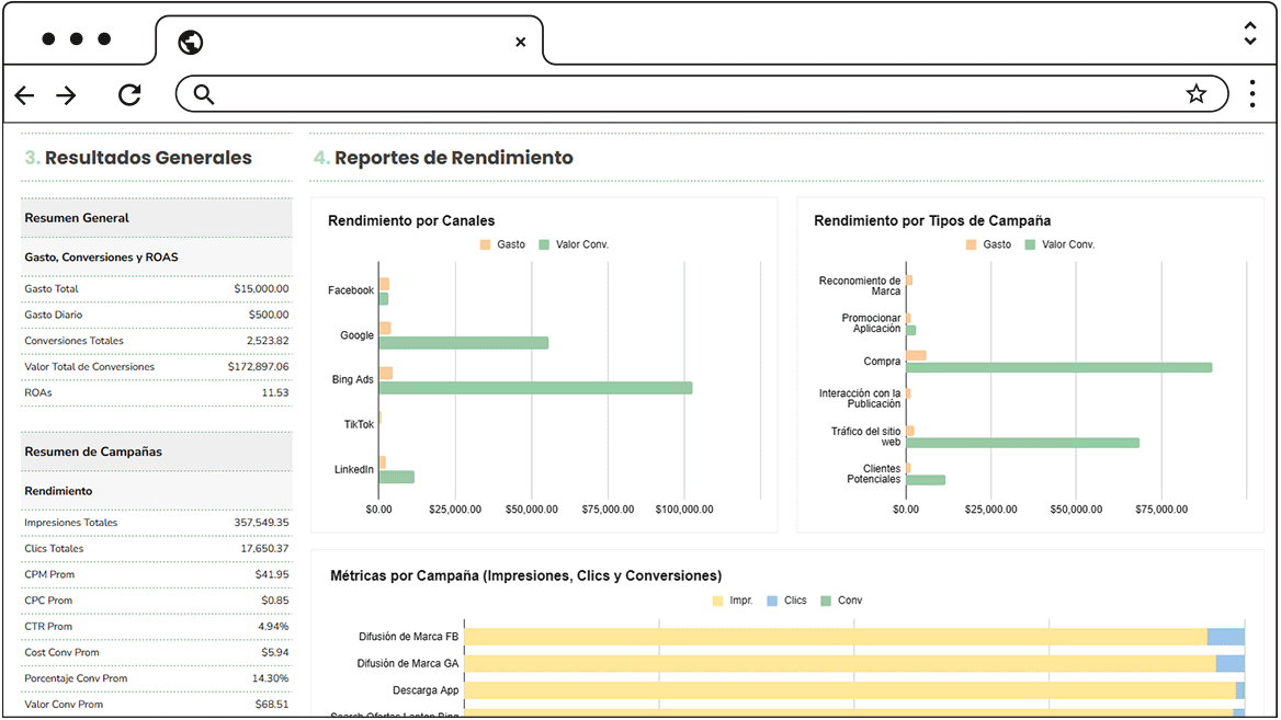 Reporte de Rendimiento de Campañas PPC: CPC, CPM, Conversiones y ROAs