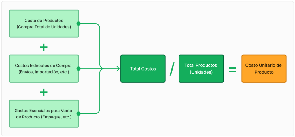 Cómo calcular el costo unitario en un negocio de compra venta de producto