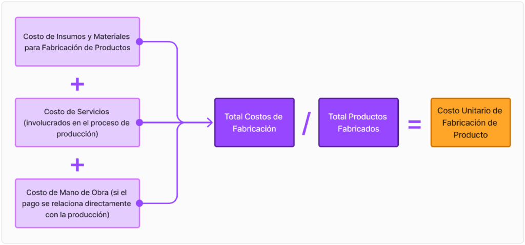 Costo de fabricación de un producto. Cómo calcular costo unitario y margen de utilidad