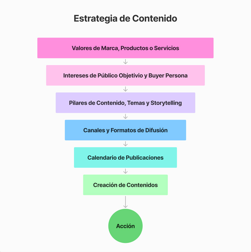 Paso a paso para la creación de una Estrategia de Contenido