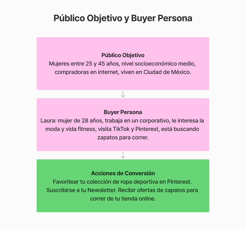 Definiendo el Público Objetivo y el Buyer Persona en la creación de un Plan de Contenidos