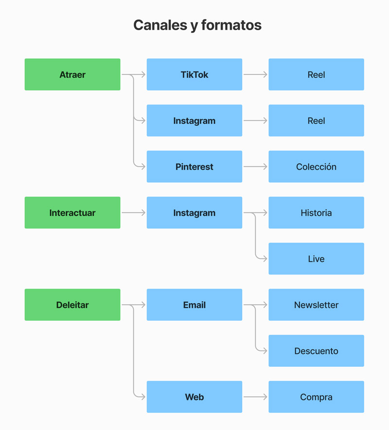 Distribución de publicaciones de Plan de Contenidos a través de fases de embudo, canales y formatos de publicación