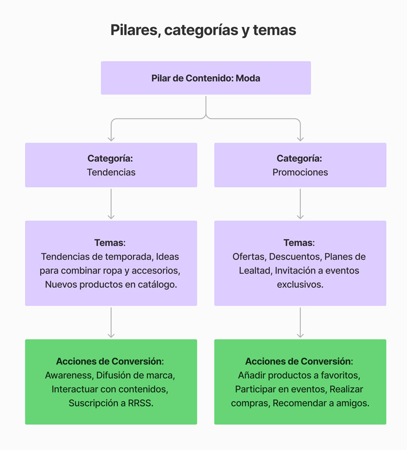 Estructura de Pilares de Contenido, Categorías y Temas o Tópicos de Contenido